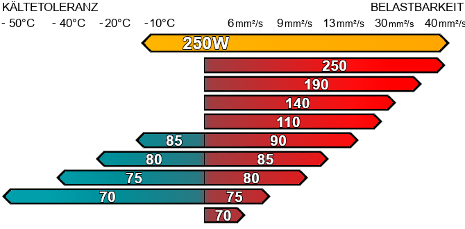 Getriebeöl 250w